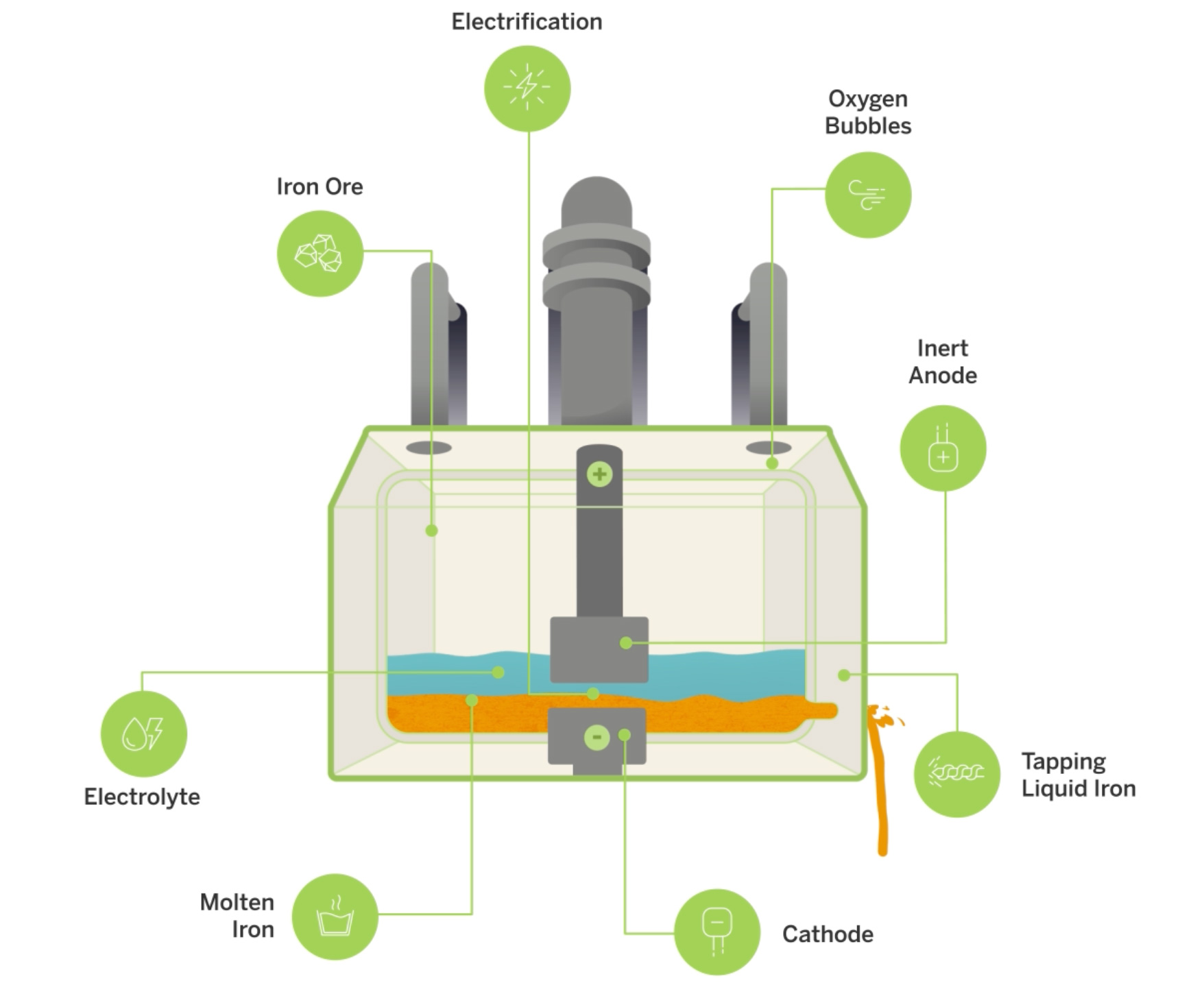 A schematic shows the process of making greener metal inside a large case. On top left, a pipe lets “Iron Ore” inside; “electrolytes” are represented as blue liquid with orange “molten iron” underneath. On bottom right of the case, a tap release the “liquid iron.” On top right, “Oxygen bubbles” are release from another pipe.